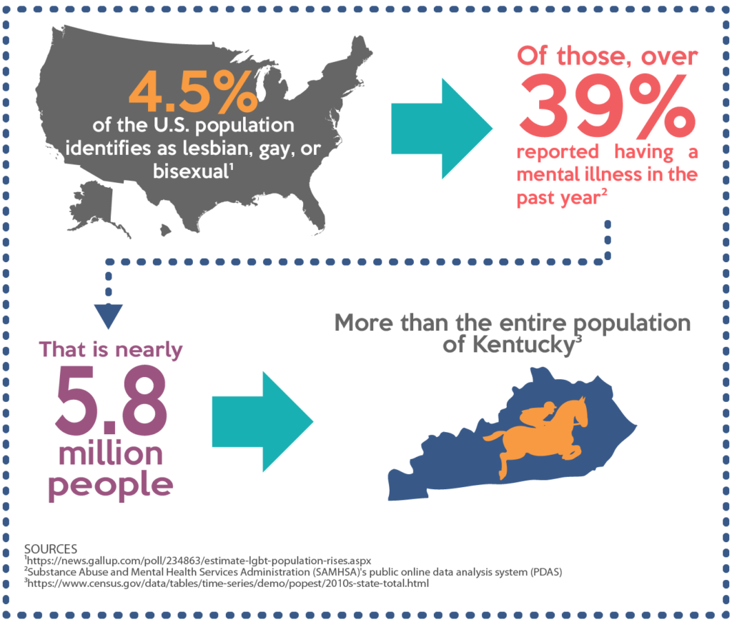 Mental Health Stats You Should Know During Pride Month 2022 VCWC